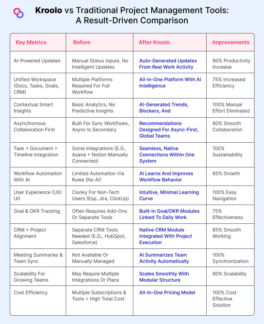Kroolo vs Traditional Project Management Tools