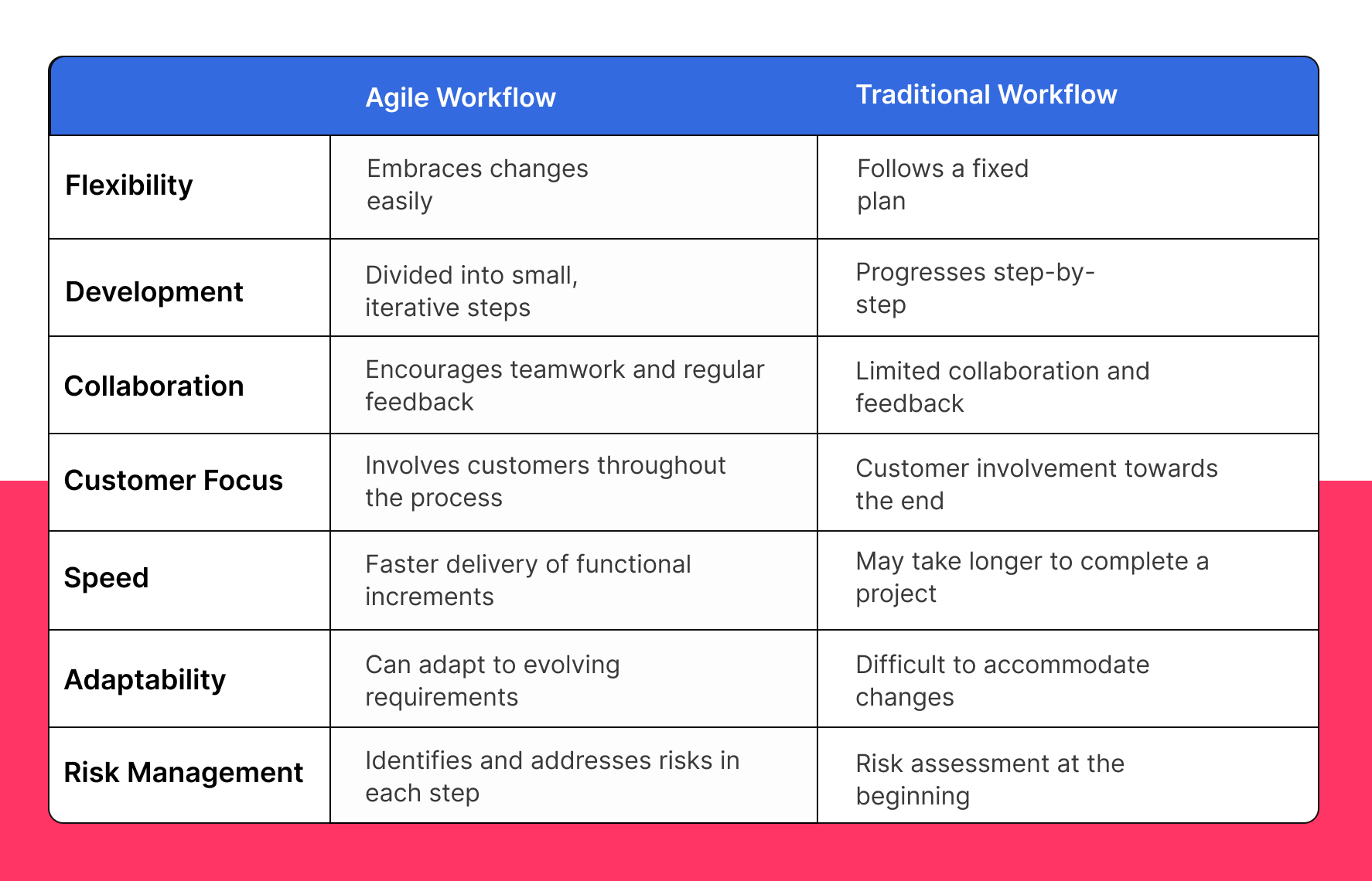 Agile vs Traditional Workflow