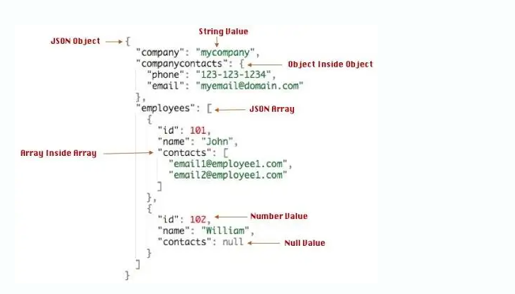 Example of Semi Structured Data