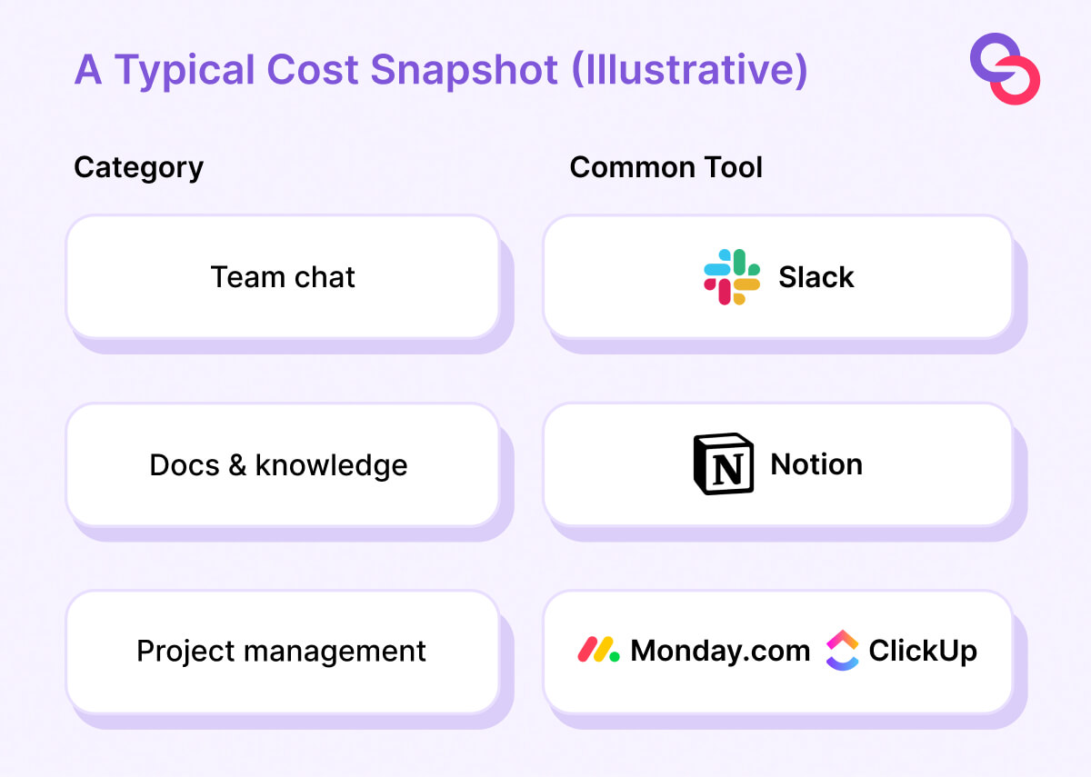 How to Reduce SaaS Tech Stack Spend by 30% (Without Slowing Teams Down)